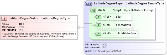 XSD Diagram of LatitudeDegreeValue in schema niem-core_xsd (National Information Exchange Model (NEIM))