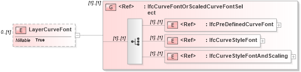 XSD Diagram of LayerCurveFont in schema ifc2x2_final_xsd (National Information Exchange Model (NEIM))