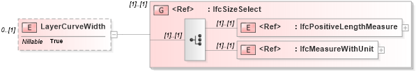 XSD Diagram of LayerCurveWidth in schema ifc2x2_final_xsd (National Information Exchange Model (NEIM))