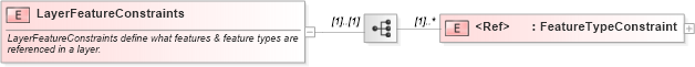 XSD Diagram of LayerFeatureConstraints in schema sld_xsd (National Information Exchange Model (NEIM))
