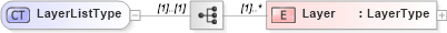 XSD Diagram of LayerListType in schema context_xsd (National Information Exchange Model (NEIM))