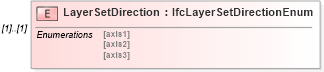 XSD Diagram of LayerSetDirection in schema ifc2x2_final_xsd (National Information Exchange Model (NEIM))