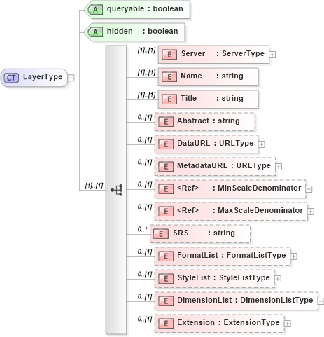 XSD Diagram of LayerType in schema context_xsd (National Information Exchange Model (NEIM))