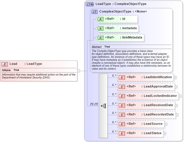 XSD Diagram of Lead in schema screening_xsd (National Information Exchange Model (NEIM))