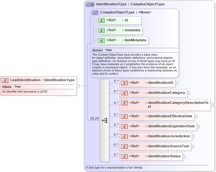 XSD Diagram of LeadIdentification in schema screening_xsd (National Information Exchange Model (NEIM))