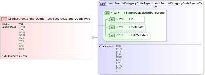 XSD Diagram of LeadSourceCategoryCode in schema screening_xsd (National Information Exchange Model (NEIM))