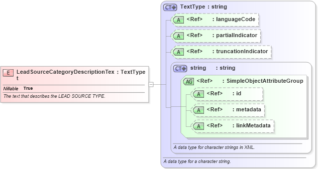 XSD Diagram of LeadSourceCategoryDescriptionText in schema screening_xsd (National Information Exchange Model (NEIM))