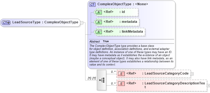 XSD Diagram of LeadSourceType in schema screening_xsd (National Information Exchange Model (NEIM))