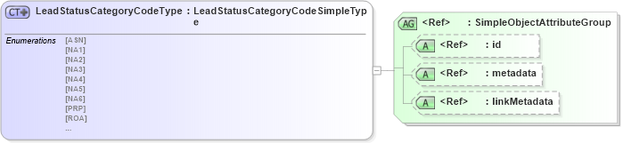 XSD Diagram of LeadStatusCategoryCodeType in schema screening_xsd (National Information Exchange Model (NEIM))