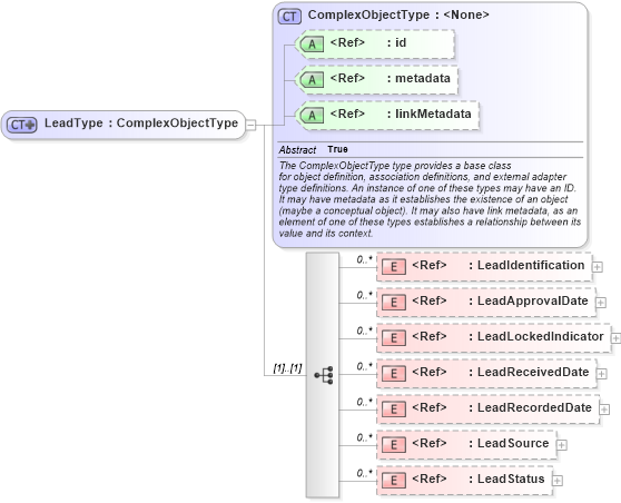 XSD Diagram of LeadType in schema screening_xsd (National Information Exchange Model (NEIM))