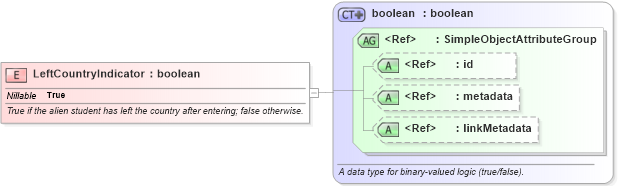 XSD Diagram of LeftCountryIndicator in schema immigration_xsd (National Information Exchange Model (NEIM))