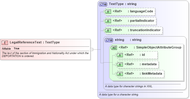 XSD Diagram of LegalReferenceText in schema screening_xsd (National Information Exchange Model (NEIM))
