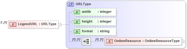 XSD Diagram of LegendURL in schema context_xsd (National Information Exchange Model (NEIM))