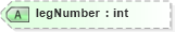 XSD Diagram of legNumber in schema landxml-1_1_xsd (National Information Exchange Model (NEIM))