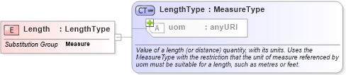 XSD Diagram of Length in schema basictypes_xsd (National Information Exchange Model (NEIM))