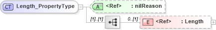 XSD Diagram of Length_PropertyType in schema basictypes_xsd (National Information Exchange Model (NEIM))