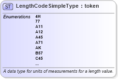 XSD Diagram of LengthCodeSimpleType in schema unece_rec20-misc_xsd (National Information Exchange Model (NEIM))