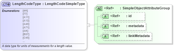 XSD Diagram of LengthCodeType in schema unece_rec20-misc_xsd (National Information Exchange Model (NEIM))