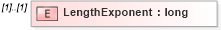 XSD Diagram of LengthExponent in schema ifc2x2_final_xsd (National Information Exchange Model (NEIM))