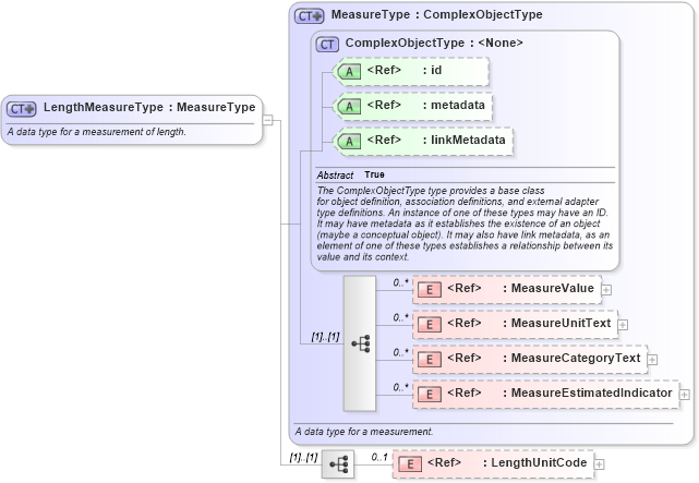 XSD Diagram of LengthMeasureType in schema niem-core_xsd (National Information Exchange Model (NEIM))