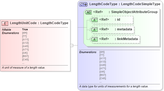 XSD Diagram of LengthUnitCode in schema niem-core_xsd (National Information Exchange Model (NEIM))