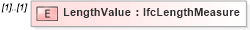 XSD Diagram of LengthValue in schema ifc2x2_final_xsd (National Information Exchange Model (NEIM))