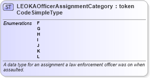 XSD Diagram of LEOKAOfficerAssignmentCategoryCodeSimpleType in schema fbi_xsd (National Information Exchange Model (NEIM))