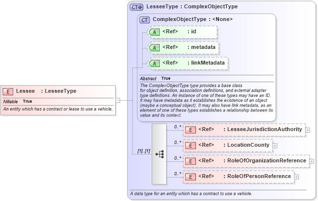 XSD Diagram of Lessee in schema niem-core_xsd (National Information Exchange Model (NEIM))