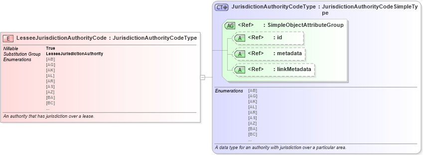XSD Diagram of LesseeJurisdictionAuthorityCode in schema niem-core_xsd (National Information Exchange Model (NEIM))