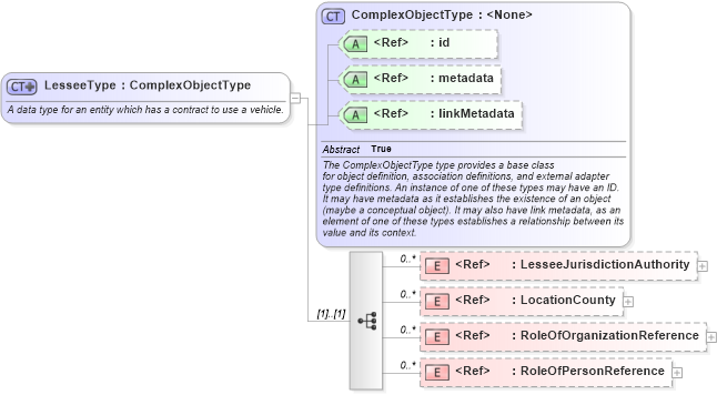 XSD Diagram of LesseeType in schema niem-core_xsd (National Information Exchange Model (NEIM))
