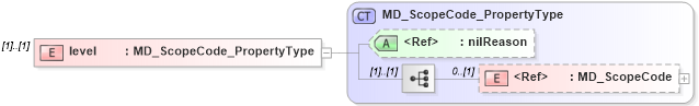 XSD Diagram of level in schema dataquality_xsd (National Information Exchange Model (NEIM))