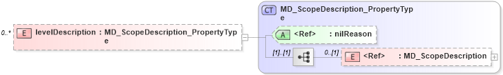 XSD Diagram of levelDescription in schema dataquality_xsd (National Information Exchange Model (NEIM))