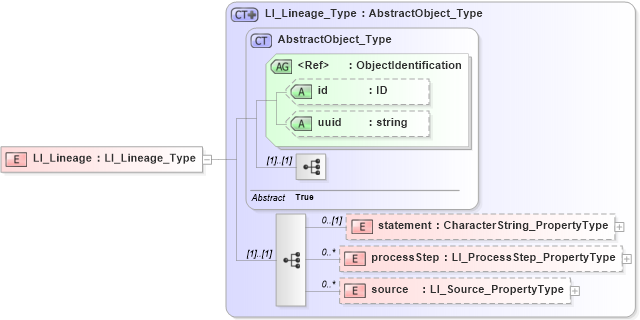 XSD Diagram of LI_Lineage in schema dataquality_xsd (National Information Exchange Model (NEIM))