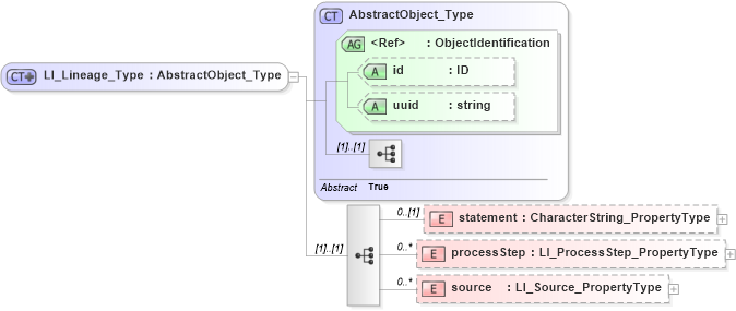 XSD Diagram of LI_Lineage_Type in schema dataquality_xsd (National Information Exchange Model (NEIM))