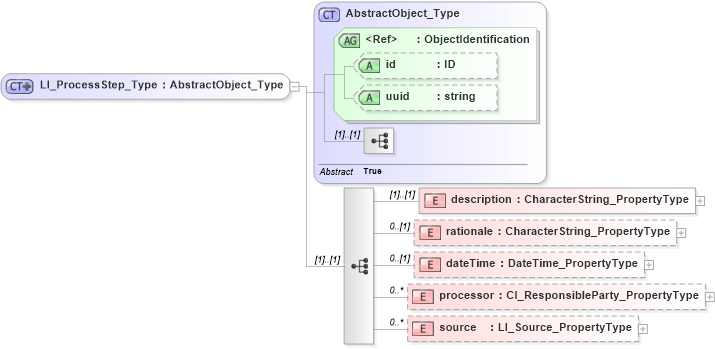 XSD Diagram of LI_ProcessStep_Type in schema dataquality_xsd (National Information Exchange Model (NEIM))