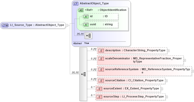 XSD Diagram of LI_Source_Type in schema dataquality_xsd (National Information Exchange Model (NEIM))