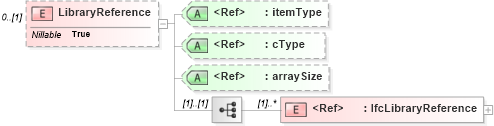 XSD Diagram of LibraryReference in schema ifc2x2_final_xsd (National Information Exchange Model (NEIM))