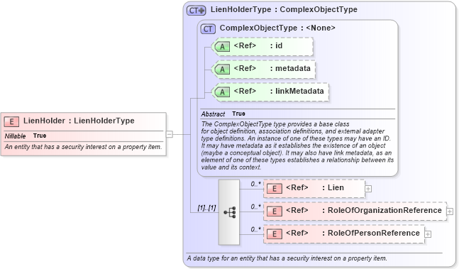 XSD Diagram of LienHolder in schema niem-core_xsd (National Information Exchange Model (NEIM))