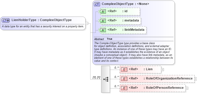 XSD Diagram of LienHolderType in schema niem-core_xsd (National Information Exchange Model (NEIM))