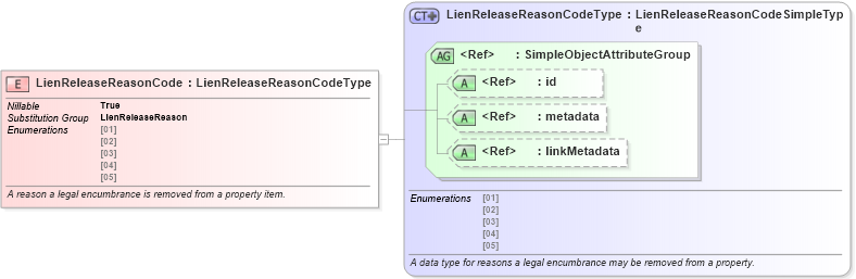 XSD Diagram of LienReleaseReasonCode in schema niem-core_xsd (National Information Exchange Model (NEIM))