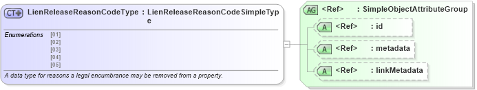 XSD Diagram of LienReleaseReasonCodeType in schema ansi_d20_xsd (National Information Exchange Model (NEIM))