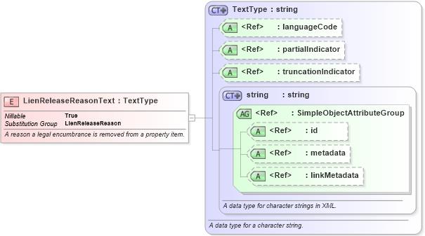 XSD Diagram of LienReleaseReasonText in schema niem-core_xsd (National Information Exchange Model (NEIM))
