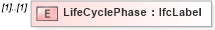 XSD Diagram of LifeCyclePhase in schema ifc2x2_final_xsd (National Information Exchange Model (NEIM))
