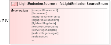 XSD Diagram of LightEmissionSource in schema ifc2x2_final_xsd (National Information Exchange Model (NEIM))