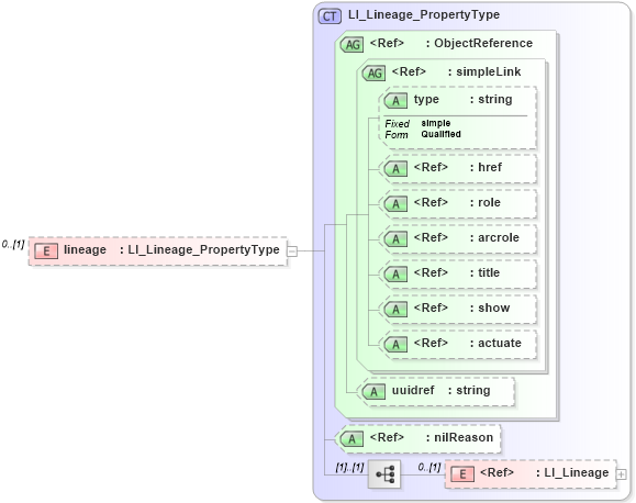 XSD Diagram of lineage in schema dataquality_xsd (National Information Exchange Model (NEIM))