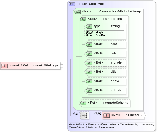 XSD Diagram of linearCSRef in schema gml_xsd (National Information Exchange Model (NEIM))