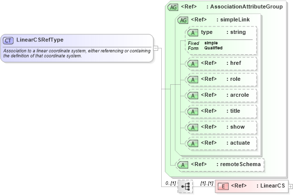 XSD Diagram of LinearCSRefType in schema gml_xsd (National Information Exchange Model (NEIM))