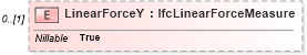 XSD Diagram of LinearForceY in schema ifc2x2_final_xsd (National Information Exchange Model (NEIM))