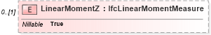 XSD Diagram of LinearMomentZ in schema ifc2x2_final_xsd (National Information Exchange Model (NEIM))