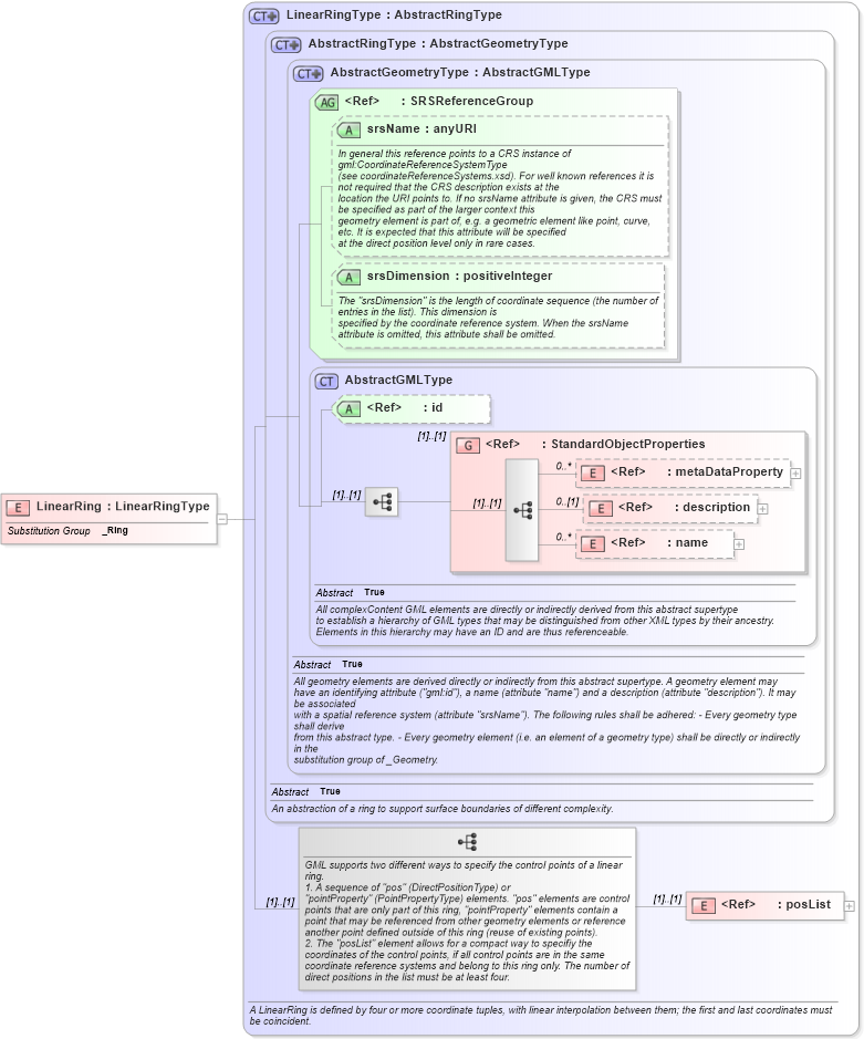 XSD Diagram of LinearRing in schema gml_xsd (National Information Exchange Model (NEIM))
